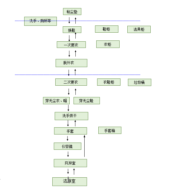 潔凈室進(jìn)出流程